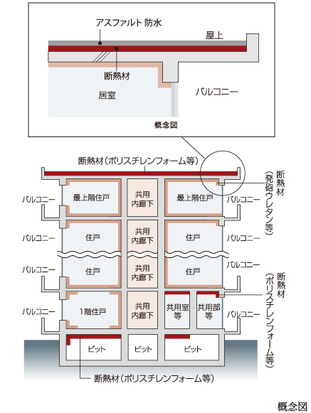 建物の防水・断熱性能
