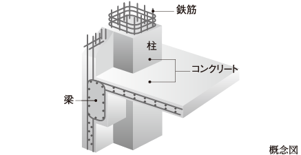 鉄筋コンクリート構造(RC 構造)