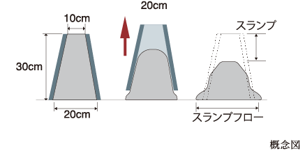 コンクリートスランプ試験
