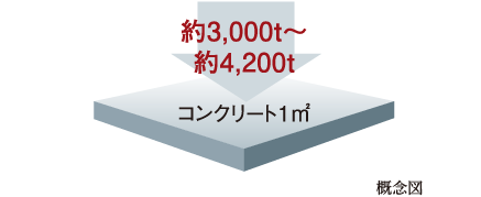 コンクリート強度(設計基準強度)
