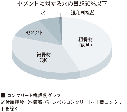 コンクリート水セメント比