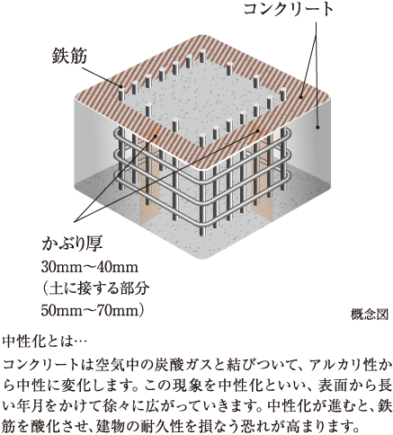 コンクリートかぶり厚