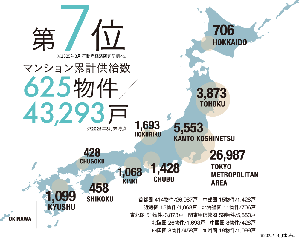 第7位　マンション累計供給数625物件／43,293戸