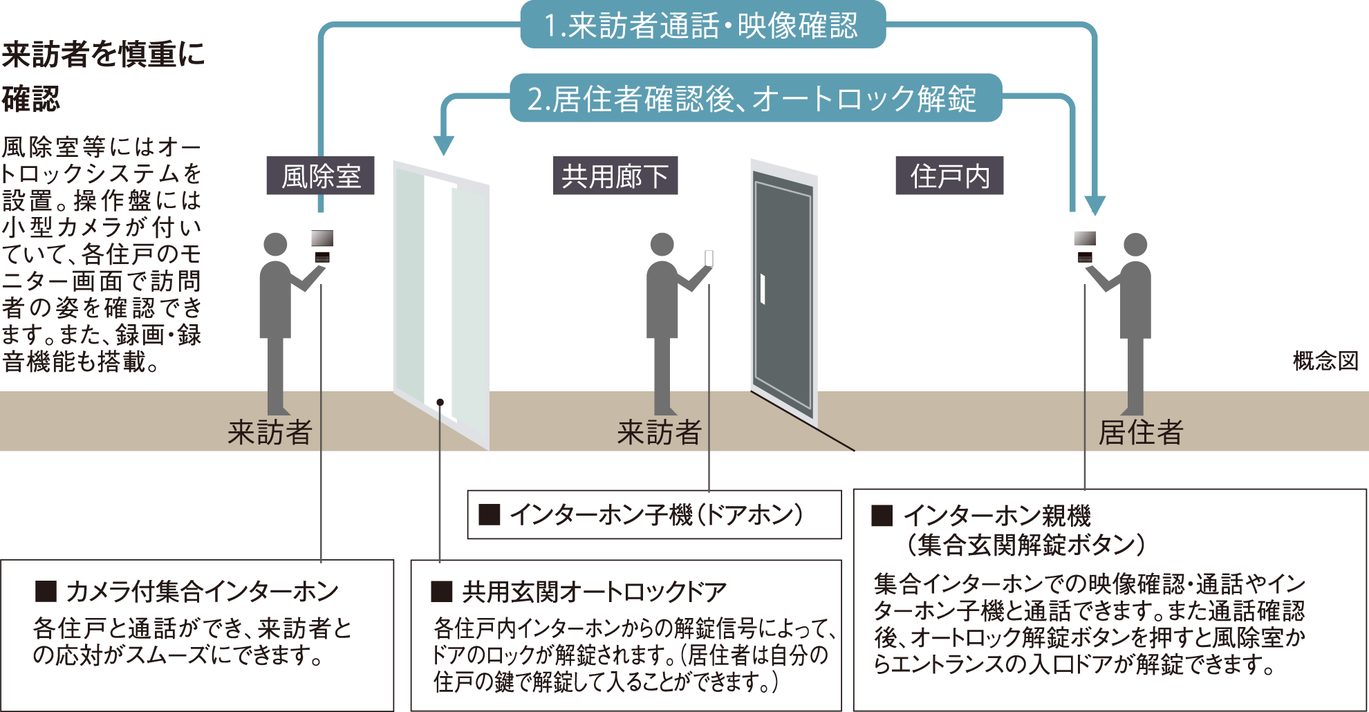 オートロックシステム
