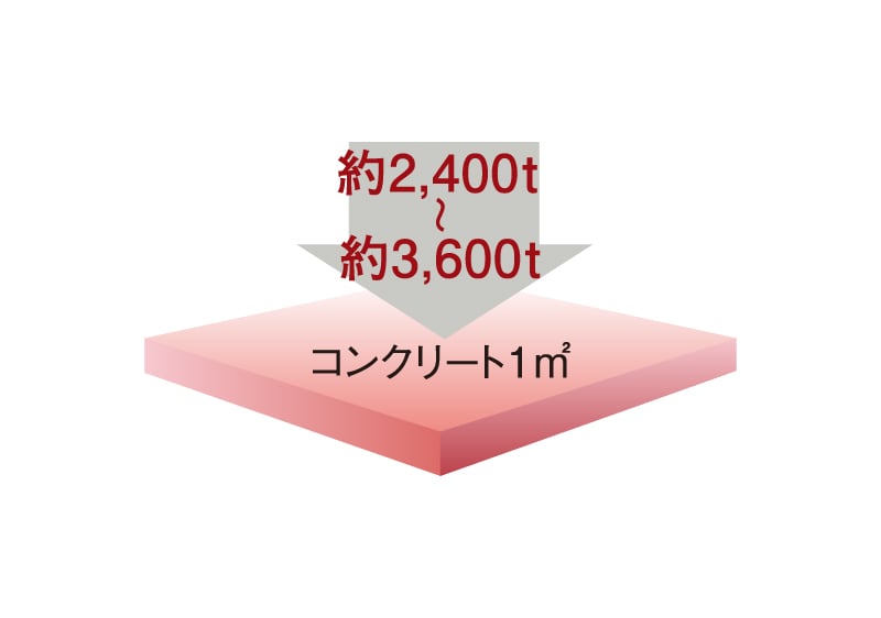 コンクリート強度(設計基準強度)