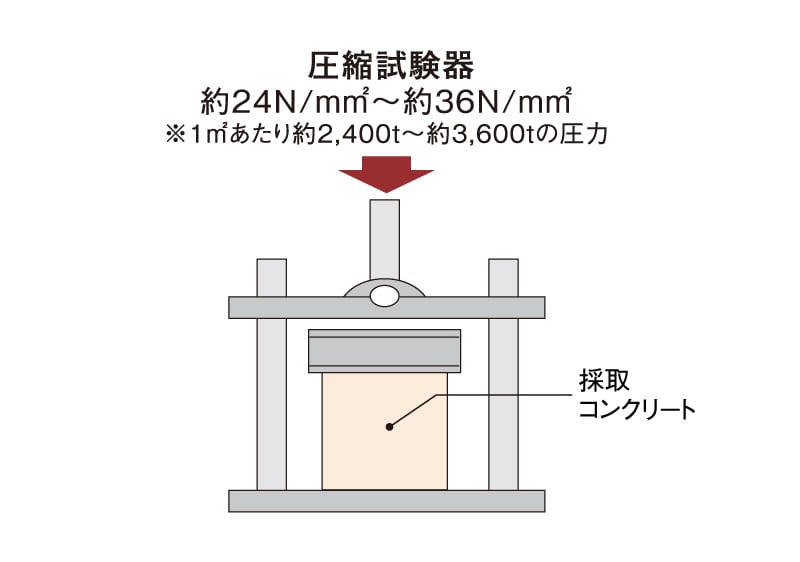 圧縮強度試験