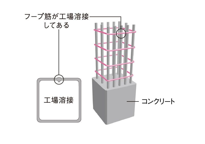 溶接閉鎖型フープ筋