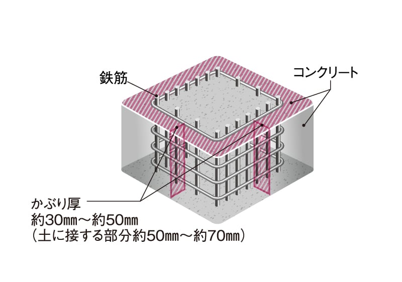 コンクリートかぶり厚