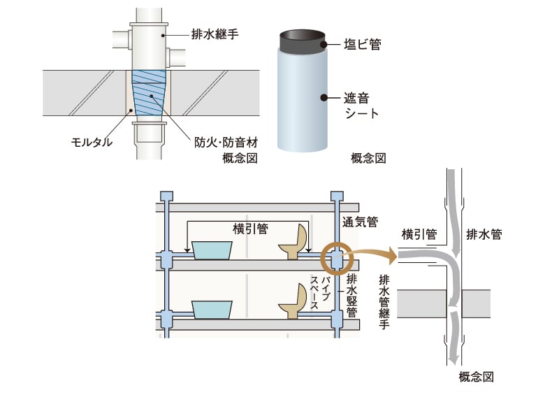 防火防音措置工法及び排水竪管