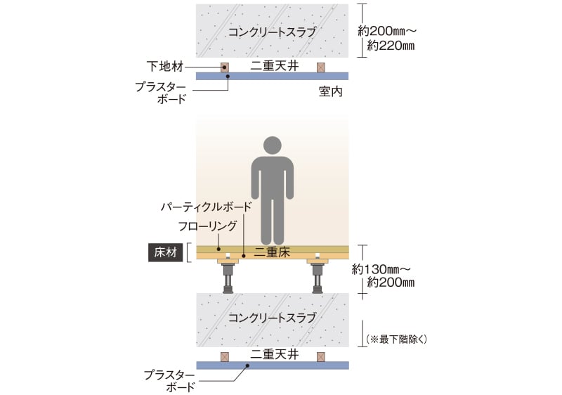生活音に配慮した二重床・二重天井