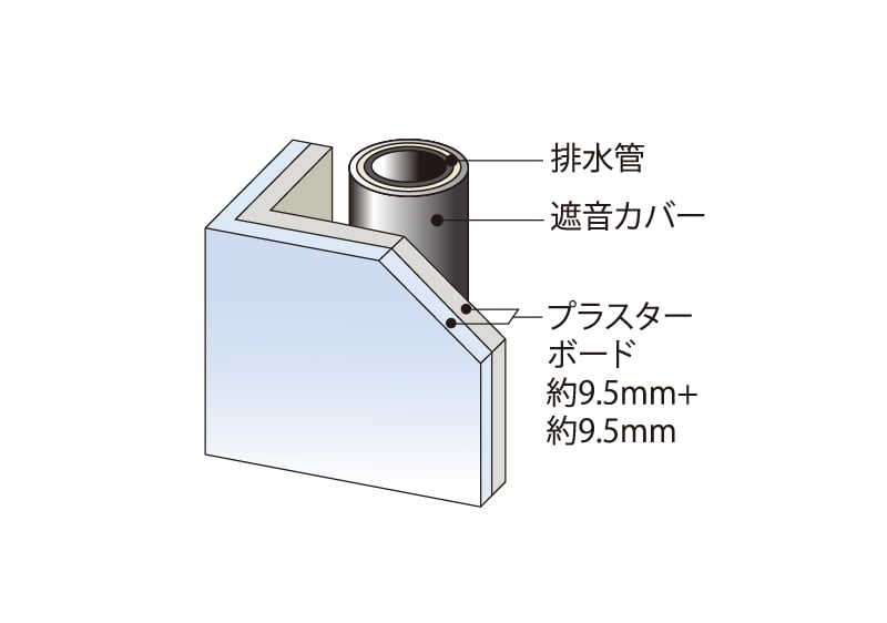 遮音対策