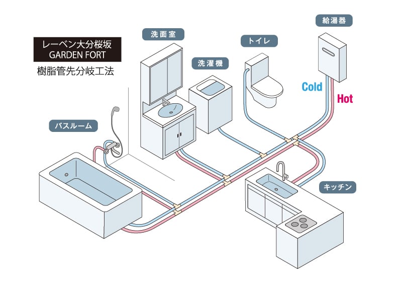 給水・給湯配管(樹脂管先分岐工法)