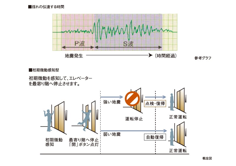 地震時のエレベーター管制運転