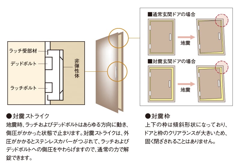 玄関ドアには対震枠を採用