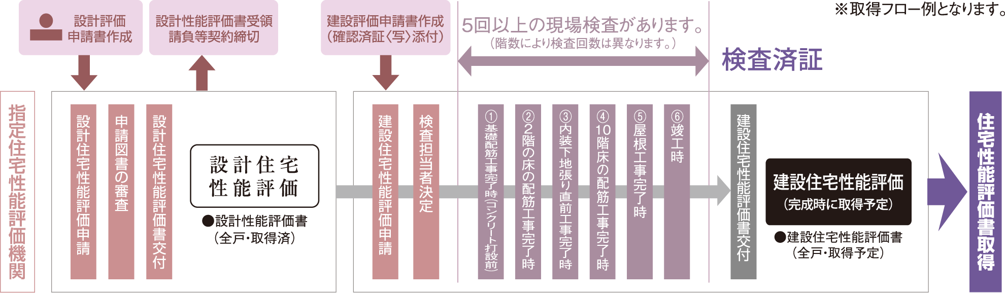 登録住宅性能評価