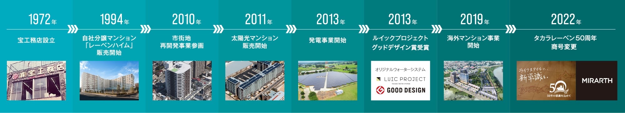 タカラレーベン 年表