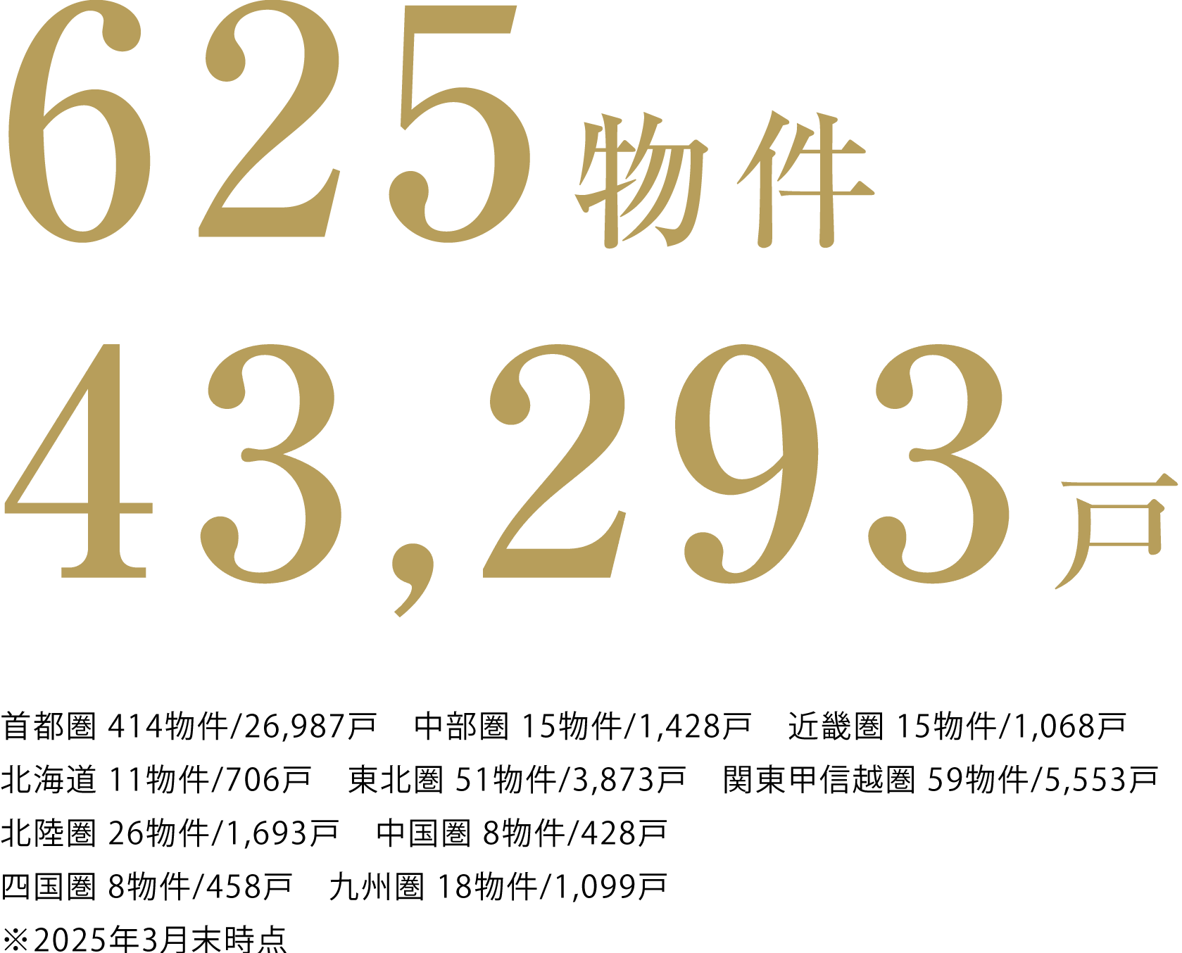 625物件43,293戸