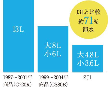 少ない水でしっかり洗浄