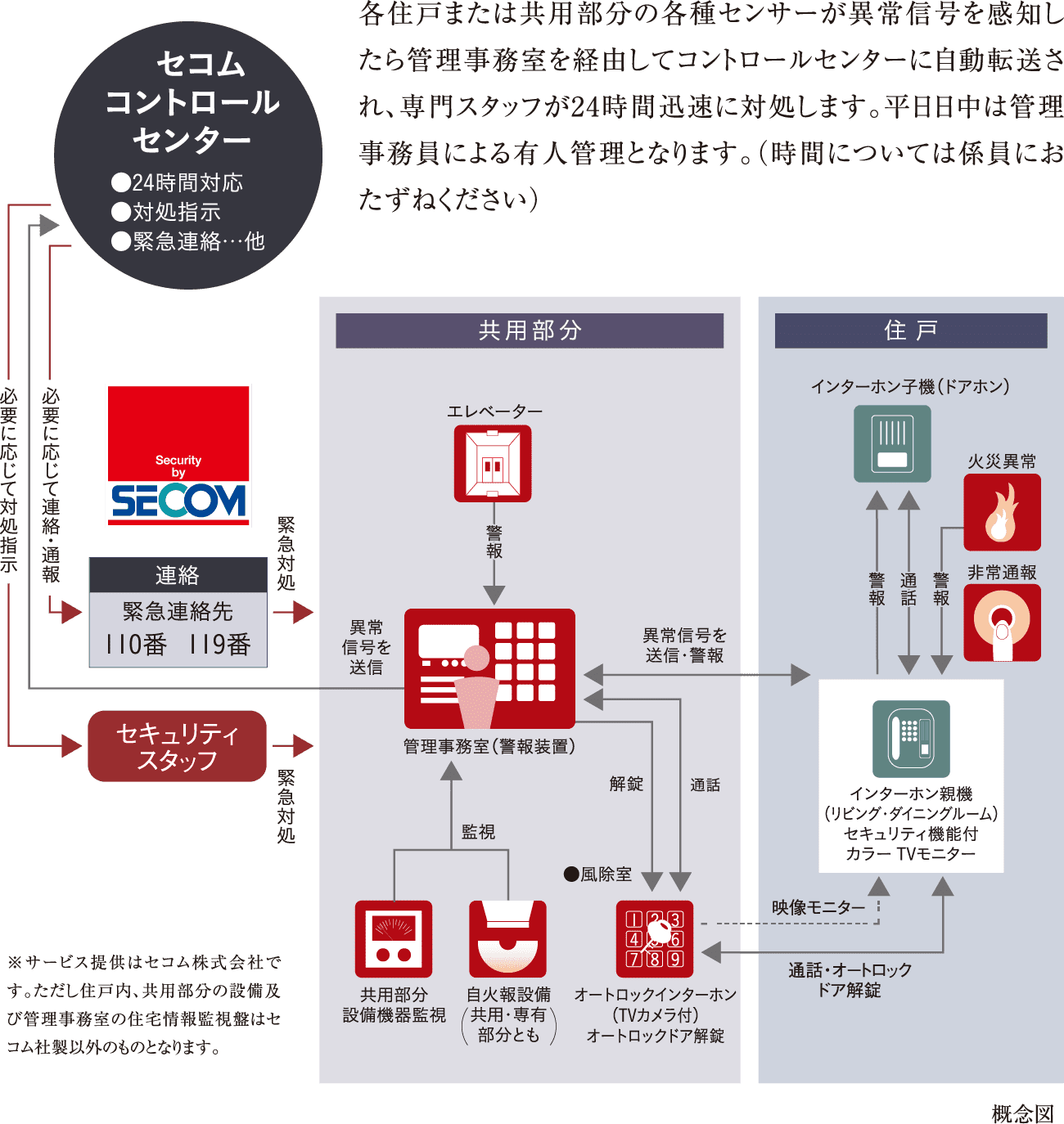 各住戸または共用部分の各種センサーが異常信号を感知したら管理事務室を経由してコントロールセンターに自動転送され、専門スタッフが24時間迅速に対処します。平日日中は管理事務員による有人管理となります。（時間については係員におたずねください）