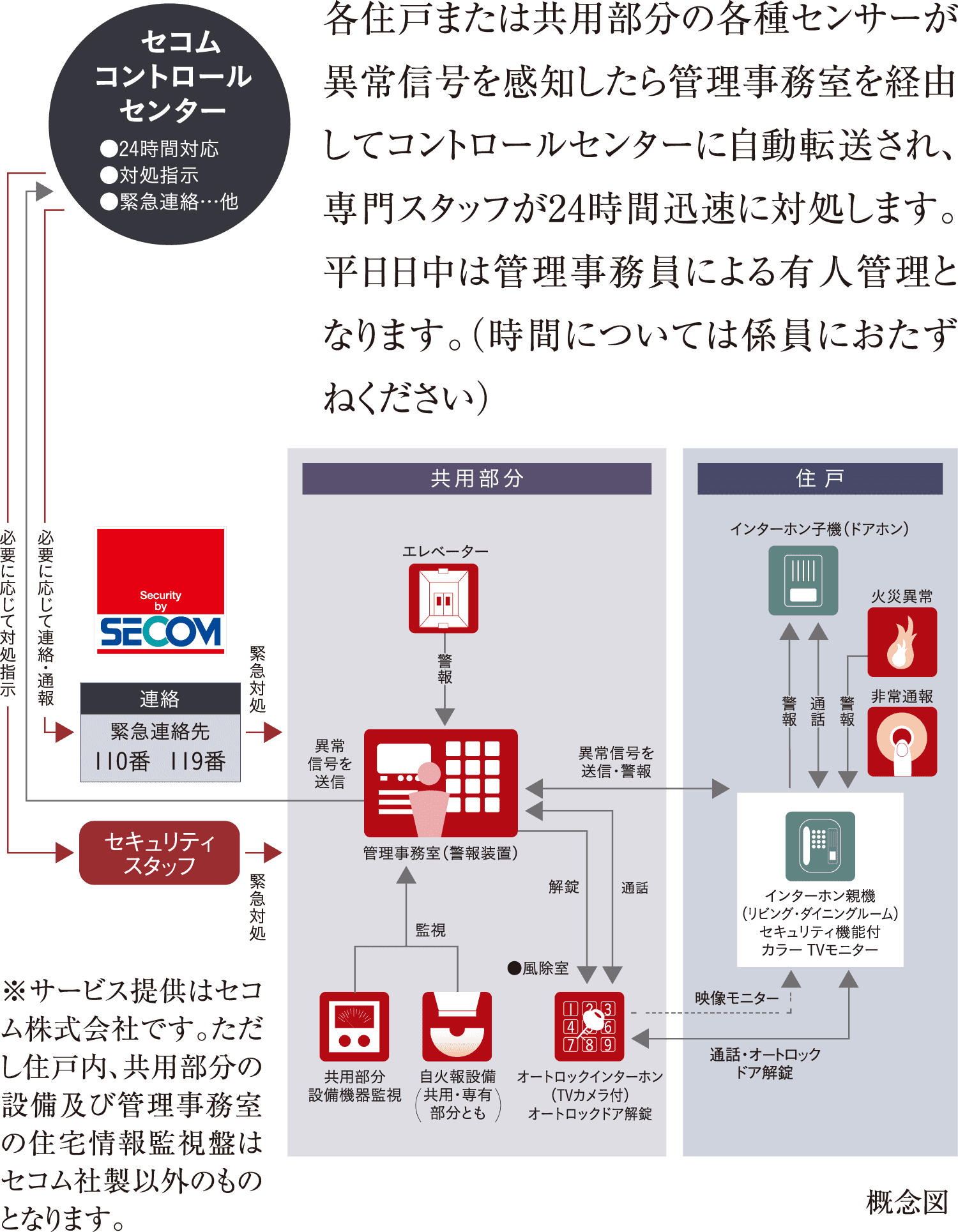 各住戸または共用部分の各種センサーが異常信号を感知したら管理事務室を経由してコントロールセンターに自動転送され、専門スタッフが24時間迅速に対処します。平日日中は管理事務員による有人管理となります。（時間については係員におたずねください）