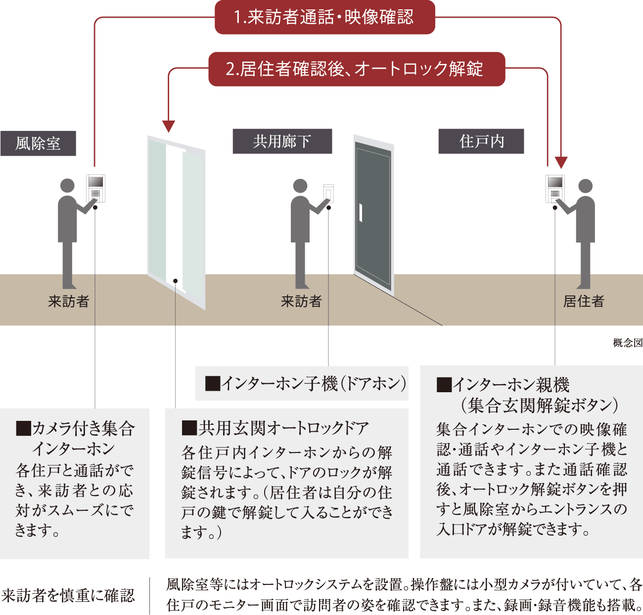 オートロック付き集合住宅のインターホンシステムの説明図 来訪者が風除室のインターホンを操作すると、居住者は室内のインターホンで映像と音声を確認できる。居住者が確認後、オートロックを解錠すると、来訪者が共用廊下を通って住戸前へ進むことができる。