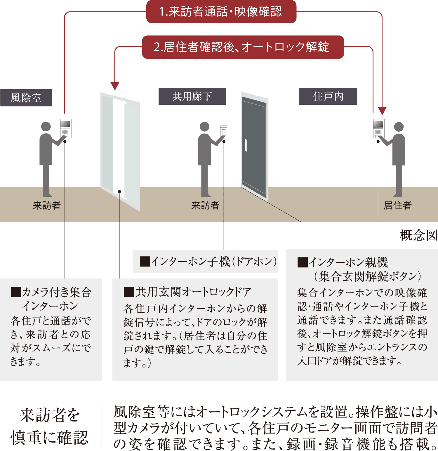 オートロック付き集合住宅のインターホンシステムの説明図 来訪者が風除室のインターホンを操作すると、居住者は室内のインターホンで映像と音声を確認できる。居住者が確認後、オートロックを解錠すると、来訪者が共用廊下を通って住戸前へ進むことができる。