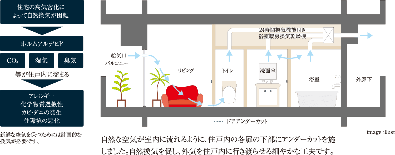 高気密住宅における換気の仕組み。高気密住宅ではホルムアルデヒドやCO2、湿気、臭気がこもりやすく、アレルギーや住環境の悪化を引き起こす可能性がある。右側には、住宅の断面図が描かれ、バルコニーの給気口から新鮮な空気が流れ、リビング、トイレ、洗面室を通って浴室の24時間換気機能付き換気扇へと排出される空気の流れが矢印で示されている。ドアの下部にはアンダーカットが施され、自然換気を促進する工夫が施されている。