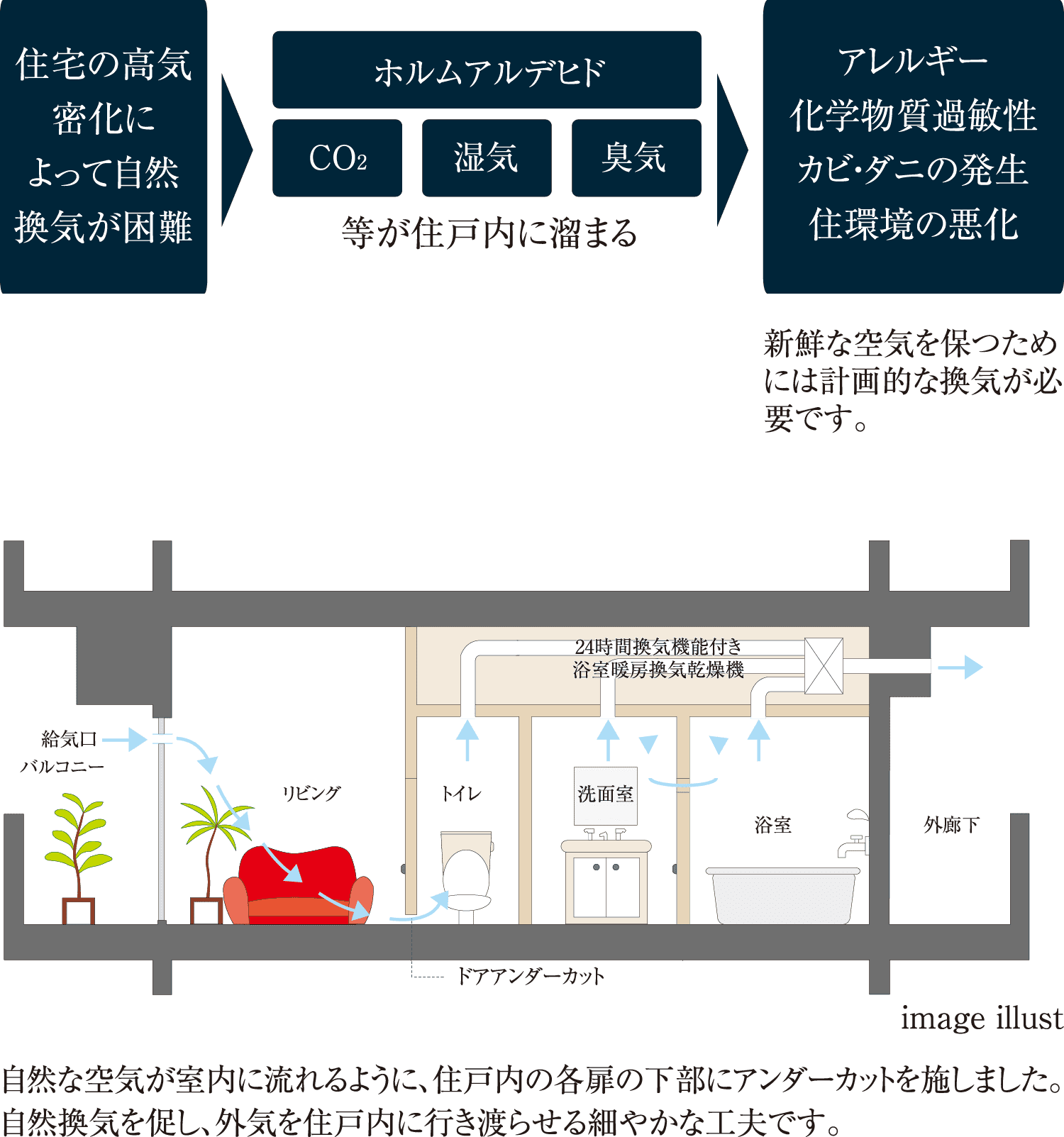 高気密住宅における換気の仕組み。高気密住宅ではホルムアルデヒドやCO2、湿気、臭気がこもりやすく、アレルギーや住環境の悪化を引き起こす可能性がある。右側には、住宅の断面図が描かれ、バルコニーの給気口から新鮮な空気が流れ、リビング、トイレ、洗面室を通って浴室の24時間換気機能付き換気扇へと排出される空気の流れが矢印で示されている。ドアの下部にはアンダーカットが施され、自然換気を促進する工夫が施されている。