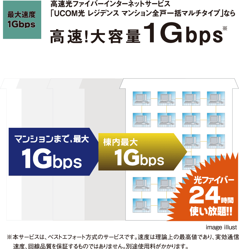 高速光ファイバーインターネットサービス「UCOM光 レジデンス マンション全戸一括マルチタイプ」なら高速！大容量1Gbps ※本サービスは、ベストエフォート方式のサービスです。速度は理論上の最高値であり、実効通信速度、回線品質を保証するものではありません。別途使用料がかかります。