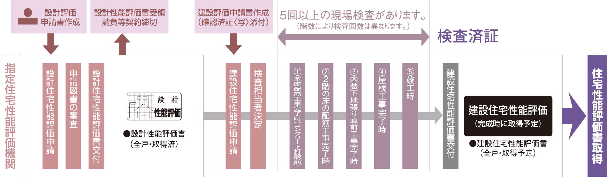 住宅性能評価書取得フロー図。指定住宅性能評価機関による5回以上の現場検査がある旨が表記されています。