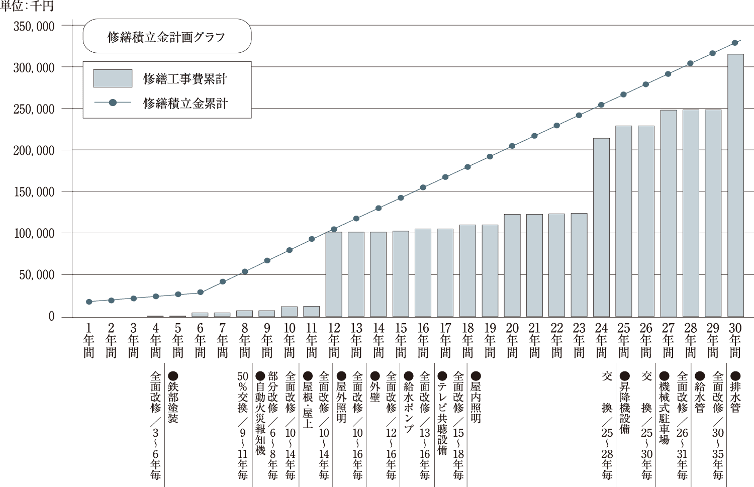 修繕積立金計画グラフ。縦軸は金額（単位：千円）、横軸は築年数を表し、1年目から30年目までの修繕工事費累計（棒グラフ）と修繕積立金累計（折れ線グラフ）を比較。各年に応じた修繕内容が記載されており、例えば5年目は鉄部塗装、10年目は屋上の全面改修、24年目は交換（身障者設備）、30年目は排水管の全面改修など。『上記表は、長期修繕計画の一般的な目安を表しています。詳しくは係員までお尋ねください』との注意書きがある。