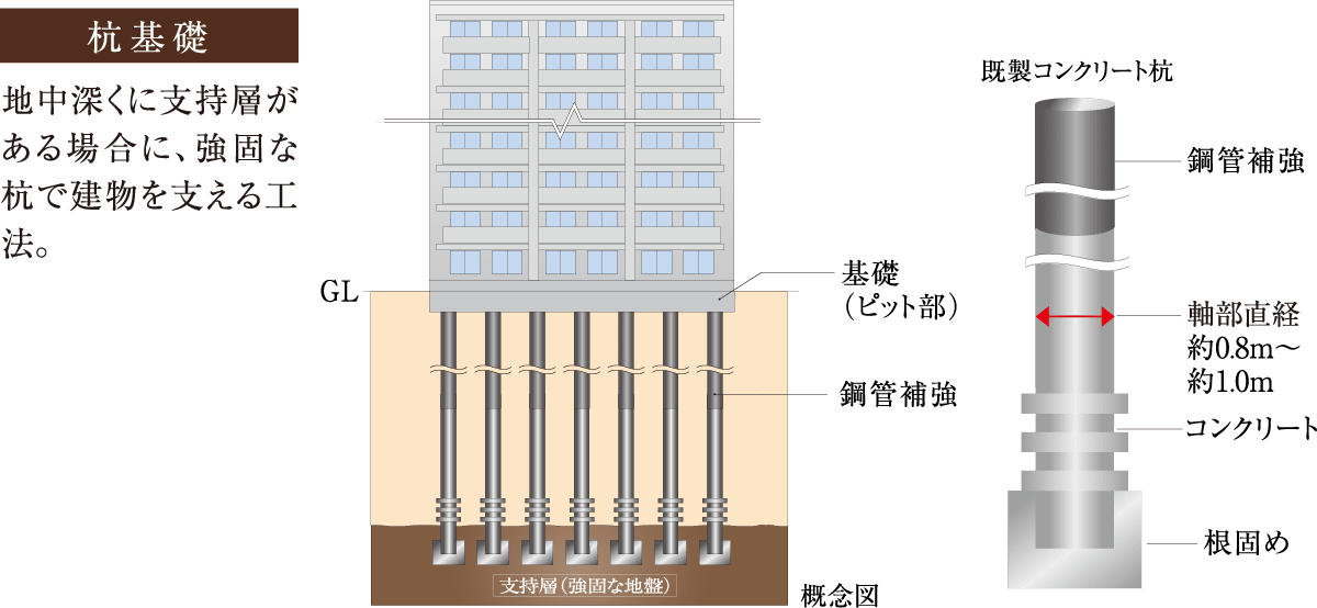 杭基礎 地中深くに支持層がある場合に、強固な杭で建物を支える工法。