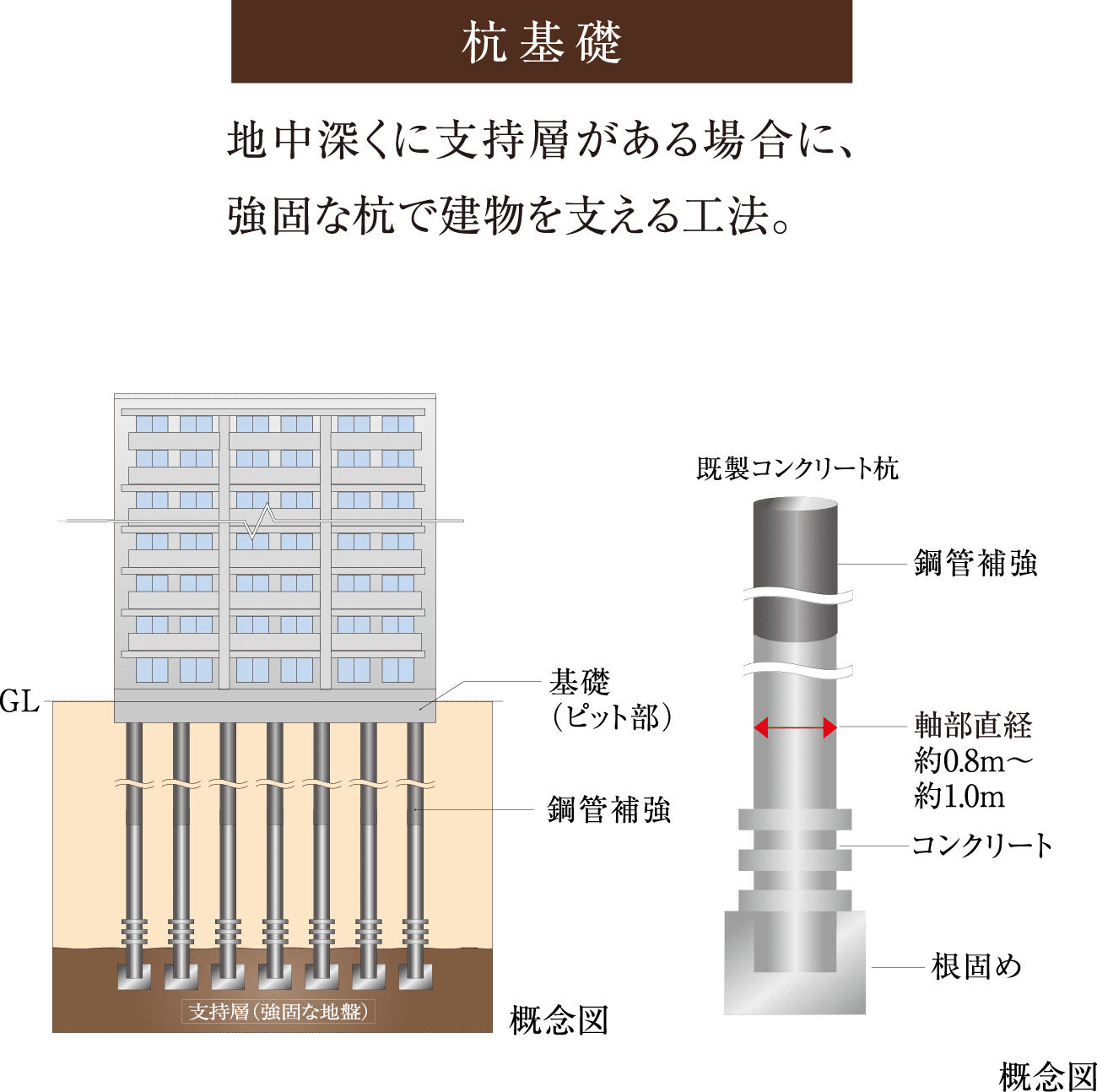 杭基礎 地中深くに支持層がある場合に、強固な杭で建物を支える工法。