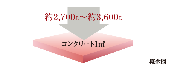 コンクリート強度