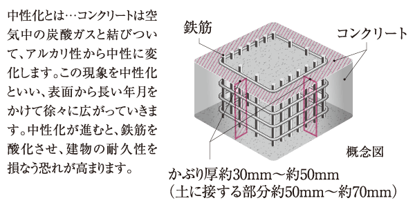 コンクリートかぶり厚