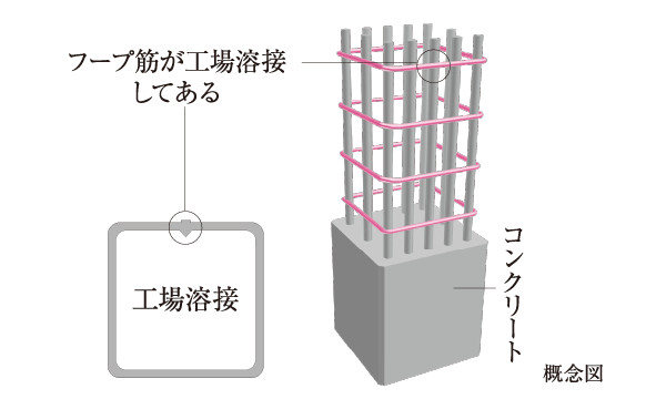 溶接閉鎖型フープ筋