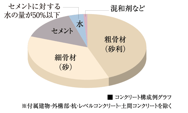 コンクリートの構成要素。粗骨材（砂利）が最も多く、次いで細骨材（砂）、セメント、水、混和剤の順に構成されている。セメントに対する水の量は50%以下。