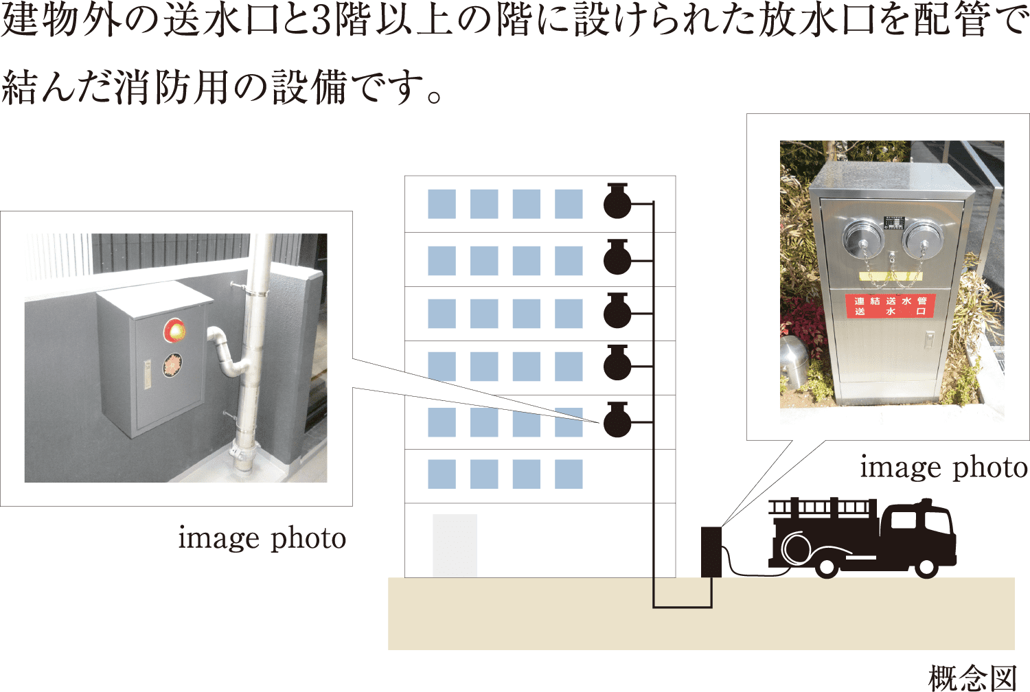 建物外の送水口と3階以上の階に設けられた放水口を配管で結んだ消防用の設備です。