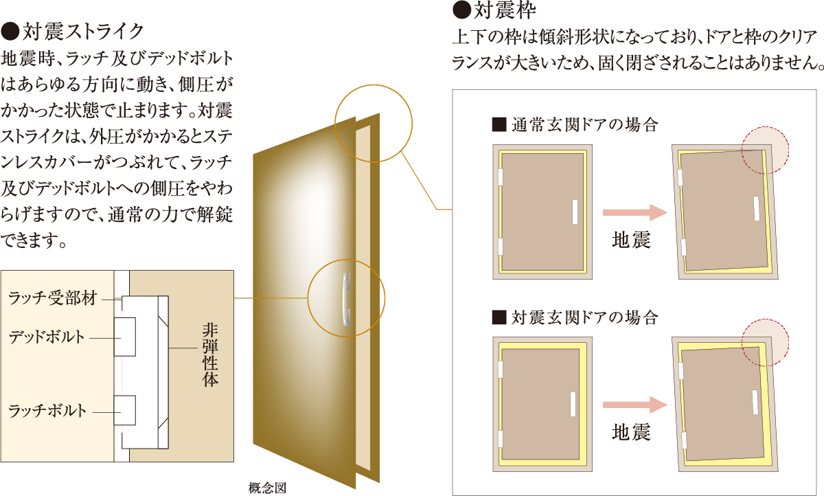 対震ストライク:地震時、ラッチ及びデッドボルトはあらゆる方向に動き、側圧がかかった状態で止まります。対震ストライクは、外圧がかかるとステンレスカバーがつぶれて、ラッチ及びデッドボルトへの側圧をやわらげますので、通常の力で解錠できます。 対震枠:上下の枠は傾斜形状になっており、ドアと枠のクリアランスが大きいため、固く閉ざされることはありません。