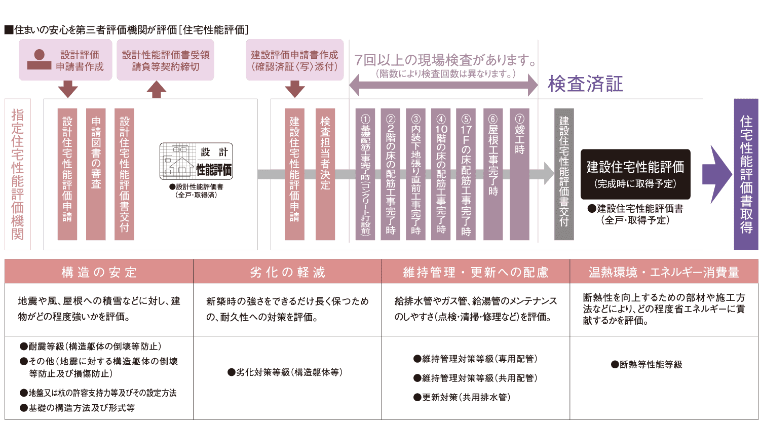 国土交通大臣から指定された、登録住宅性能評価機関による住宅性能評価書を取得予定