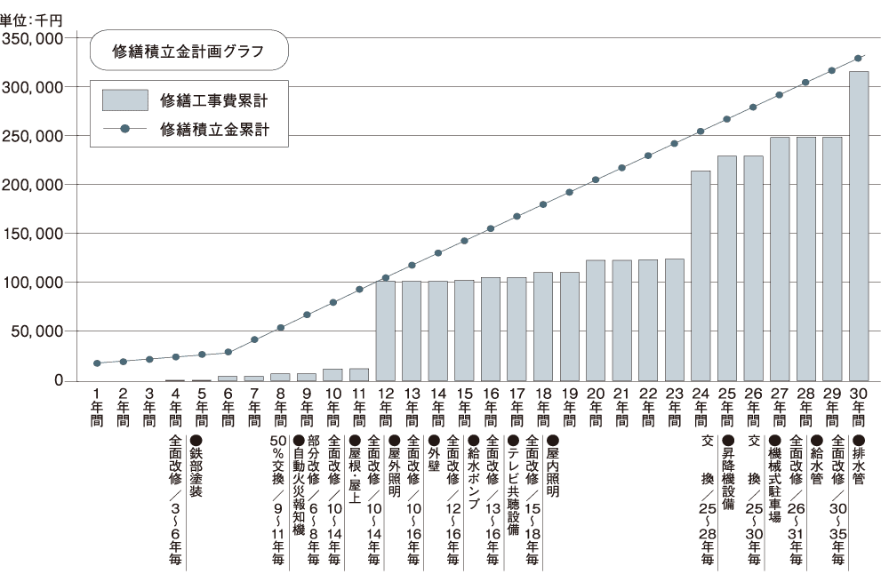 暮らしがいつまでも快適であり続けるために「長期修繕計画」