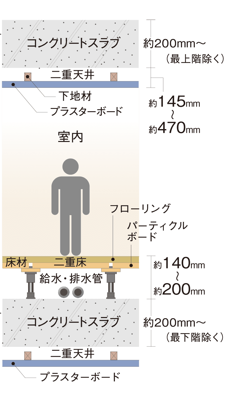 生活音に配慮した二重床・二重天井