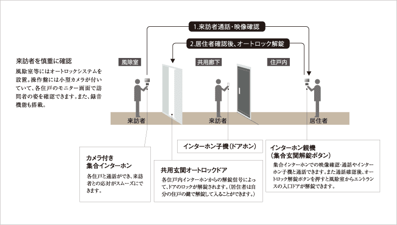 オートロックシステム