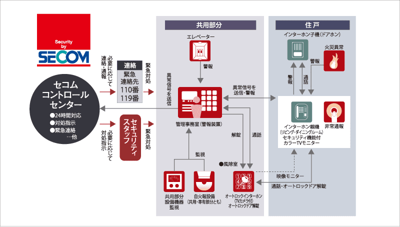 セコムセキュリティシステム（24時間遠隔監視システム）