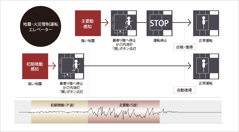 自動着床式エレベーター