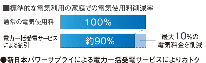 「電力一括受電」で電気料金を最大10%削減。