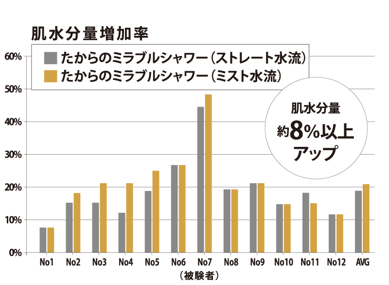 入浴後の肌水分量 約8％以上アップ