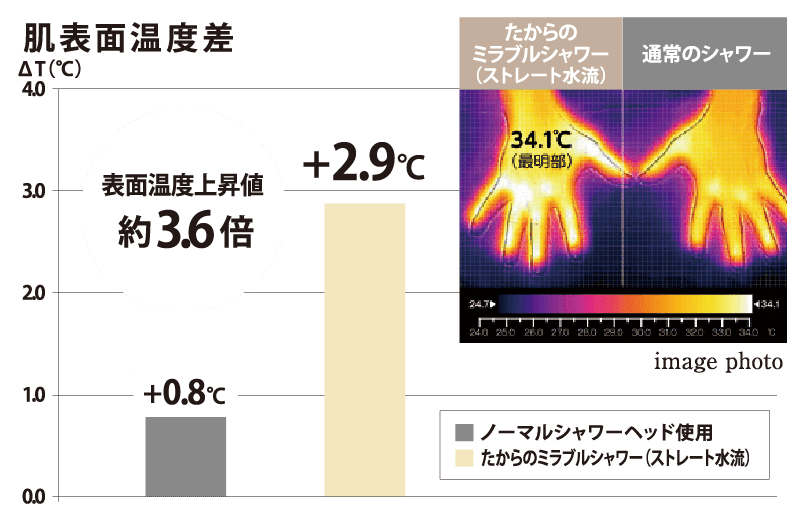 入浴後の肌表面の温度上昇約3.6倍アップ入浴後の肌表面の温度上昇約3.6倍アップ