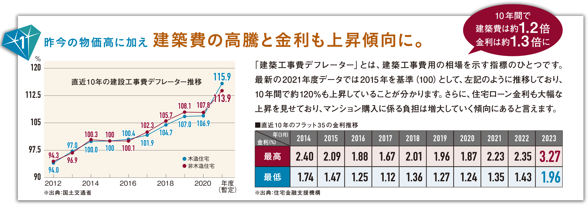 建築費の高騰と金利も上昇傾向に