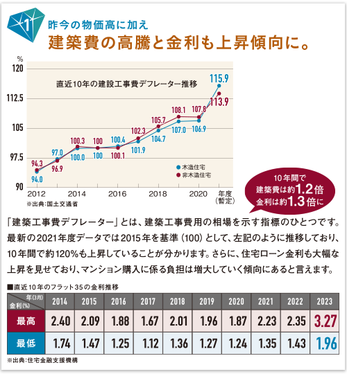 建築費の高騰と金利も上昇傾向に